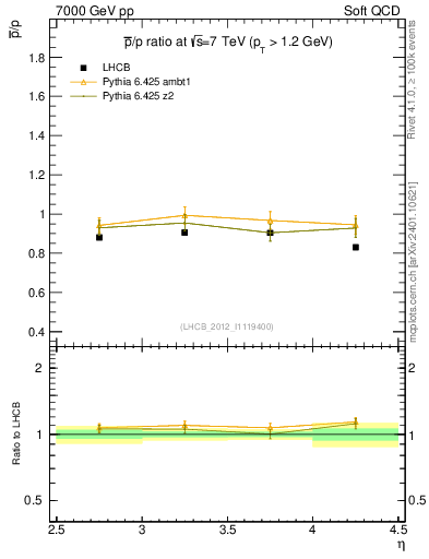 Plot of pbar2p_y in 7000 GeV pp collisions