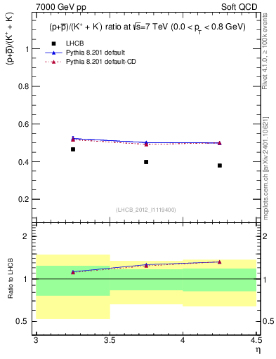 Plot of pbarp2KpKm_y in 7000 GeV pp collisions