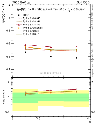 Plot of pbarp2KpKm_y in 7000 GeV pp collisions