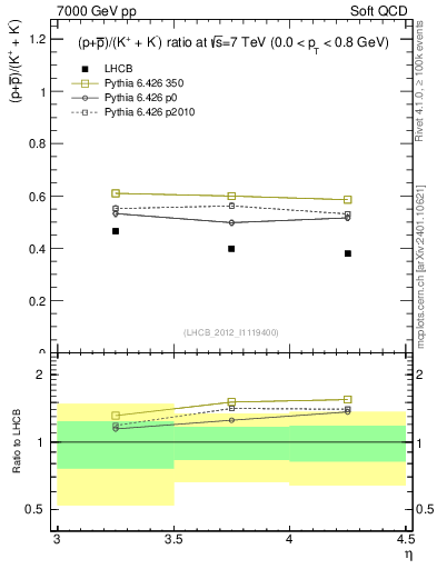 Plot of pbarp2KpKm_y in 7000 GeV pp collisions