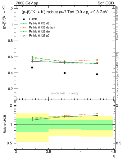 Plot of pbarp2KpKm_y in 7000 GeV pp collisions