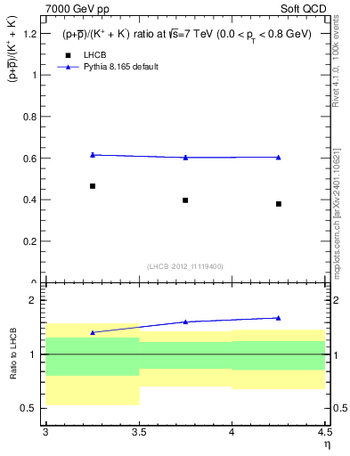 Plot of pbarp2KpKm_y in 7000 GeV pp collisions