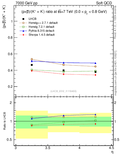 Plot of pbarp2KpKm_y in 7000 GeV pp collisions