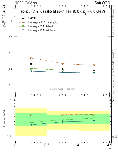 Plot of pbarp2KpKm_y in 7000 GeV pp collisions