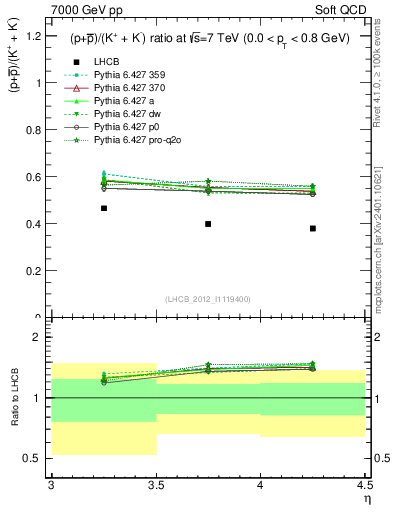 Plot of pbarp2KpKm_y in 7000 GeV pp collisions
