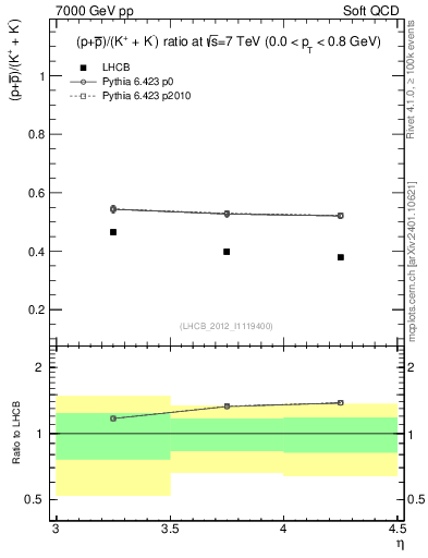 Plot of pbarp2KpKm_y in 7000 GeV pp collisions