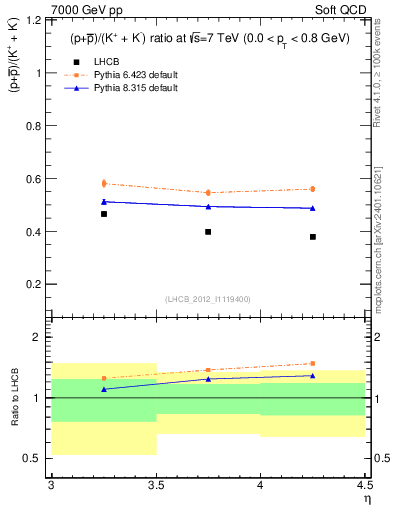 Plot of pbarp2KpKm_y in 7000 GeV pp collisions