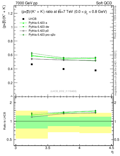 Plot of pbarp2KpKm_y in 7000 GeV pp collisions