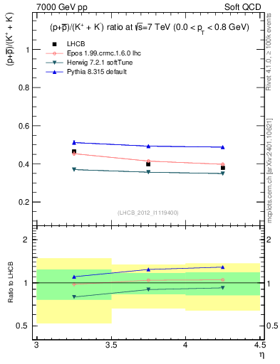 Plot of pbarp2KpKm_y in 7000 GeV pp collisions