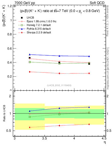 Plot of pbarp2KpKm_y in 7000 GeV pp collisions