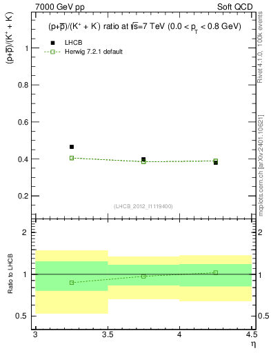Plot of pbarp2KpKm_y in 7000 GeV pp collisions