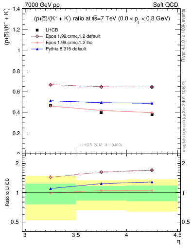 Plot of pbarp2KpKm_y in 7000 GeV pp collisions