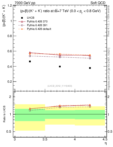 Plot of pbarp2KpKm_y in 7000 GeV pp collisions