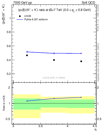 Plot of pbarp2KpKm_y in 7000 GeV pp collisions