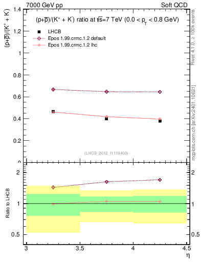 Plot of pbarp2KpKm_y in 7000 GeV pp collisions