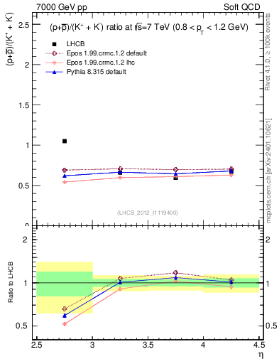 Plot of pbarp2KpKm_y in 7000 GeV pp collisions