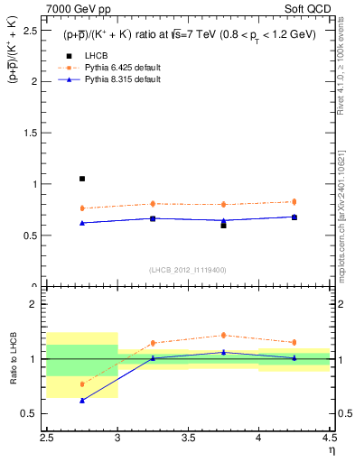 Plot of pbarp2KpKm_y in 7000 GeV pp collisions