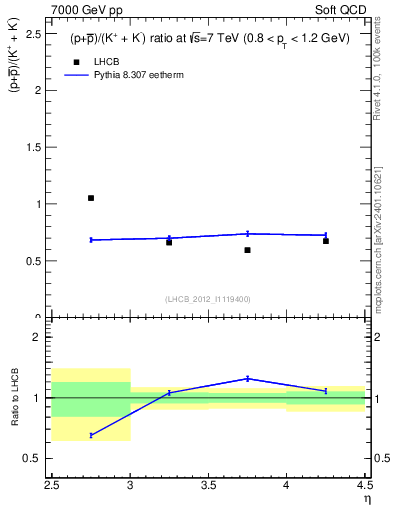 Plot of pbarp2KpKm_y in 7000 GeV pp collisions
