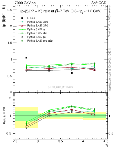 Plot of pbarp2KpKm_y in 7000 GeV pp collisions