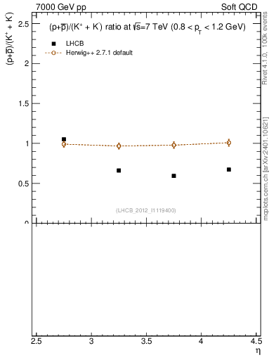 Plot of pbarp2KpKm_y in 7000 GeV pp collisions