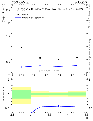 Plot of pbarp2KpKm_y in 7000 GeV pp collisions
