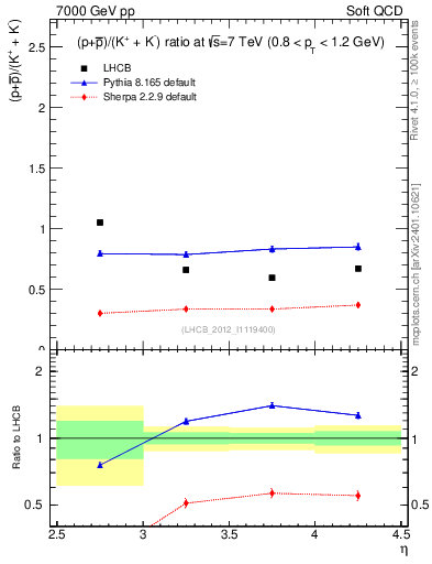 Plot of pbarp2KpKm_y in 7000 GeV pp collisions