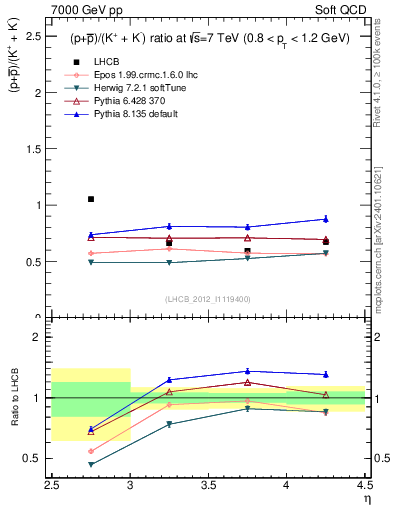 Plot of pbarp2KpKm_y in 7000 GeV pp collisions