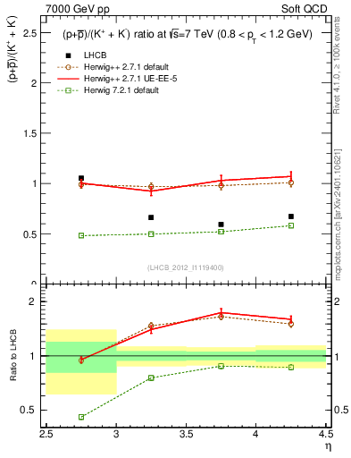 Plot of pbarp2KpKm_y in 7000 GeV pp collisions