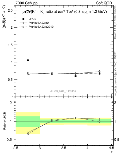 Plot of pbarp2KpKm_y in 7000 GeV pp collisions