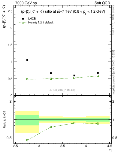 Plot of pbarp2KpKm_y in 7000 GeV pp collisions