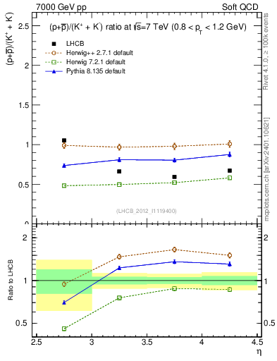 Plot of pbarp2KpKm_y in 7000 GeV pp collisions