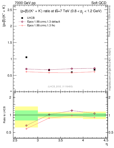 Plot of pbarp2KpKm_y in 7000 GeV pp collisions