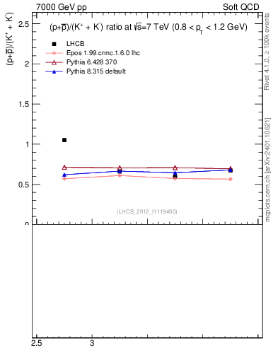 Plot of pbarp2KpKm_y in 7000 GeV pp collisions