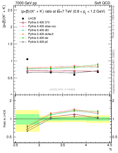 Plot of pbarp2KpKm_y in 7000 GeV pp collisions