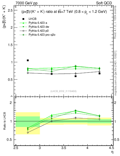 Plot of pbarp2KpKm_y in 7000 GeV pp collisions