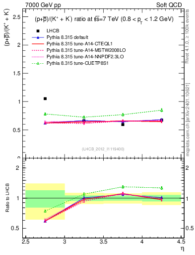 Plot of pbarp2KpKm_y in 7000 GeV pp collisions