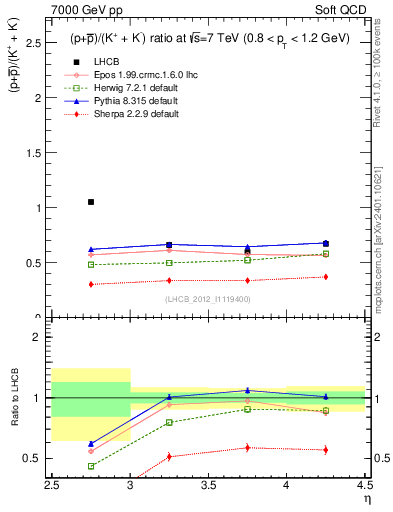 Plot of pbarp2KpKm_y in 7000 GeV pp collisions