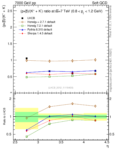 Plot of pbarp2KpKm_y in 7000 GeV pp collisions