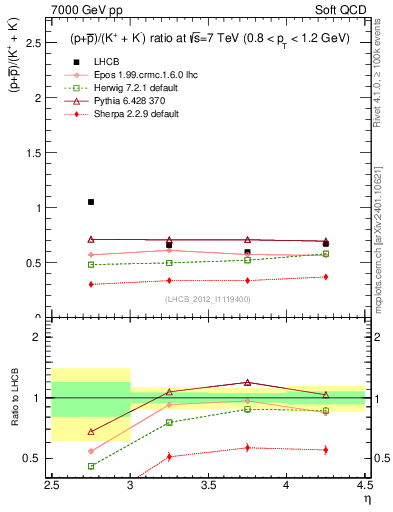 Plot of pbarp2KpKm_y in 7000 GeV pp collisions