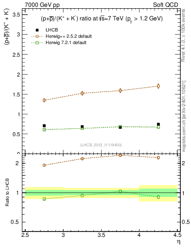 Plot of pbarp2KpKm_y in 7000 GeV pp collisions