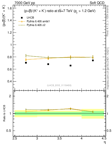 Plot of pbarp2KpKm_y in 7000 GeV pp collisions