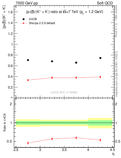 Plot of pbarp2KpKm_y in 7000 GeV pp collisions