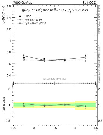 Plot of pbarp2KpKm_y in 7000 GeV pp collisions