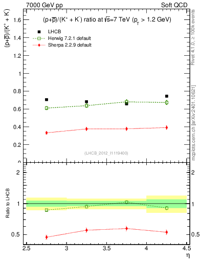 Plot of pbarp2KpKm_y in 7000 GeV pp collisions