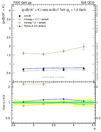 Plot of pbarp2KpKm_y in 7000 GeV pp collisions