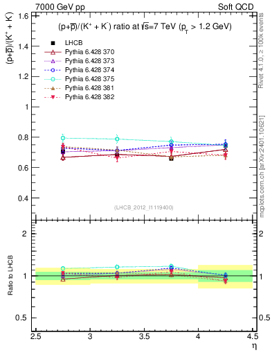Plot of pbarp2KpKm_y in 7000 GeV pp collisions