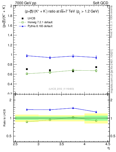 Plot of pbarp2KpKm_y in 7000 GeV pp collisions