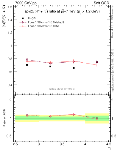 Plot of pbarp2KpKm_y in 7000 GeV pp collisions