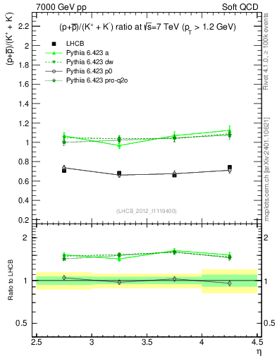 Plot of pbarp2KpKm_y in 7000 GeV pp collisions