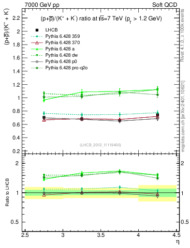 Plot of pbarp2KpKm_y in 7000 GeV pp collisions